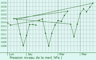Graphe de la pression atmosphrique prvue pour Pedra Azul
