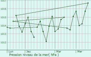 Graphe de la pression atmosphrique prvue pour Tarrafal de So Nicolau