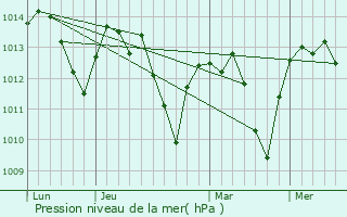 Graphe de la pression atmosphrique prvue pour Glendora