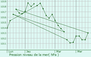 Graphe de la pression atmosphrique prvue pour Cole Harbour