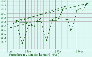 Graphe de la pression atmosphrique prvue pour Itabira
