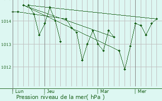 Graphe de la pression atmosphrique prvue pour Coronado