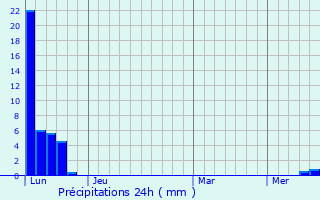 Graphique des précipitations prvues pour Kochi-shi