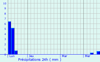 Graphique des précipitations prvues pour Hita