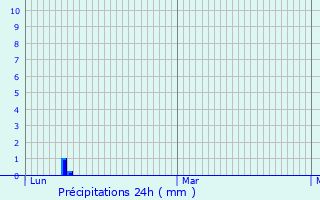 Graphique des précipitations prvues pour Le Breuil-en-Auge