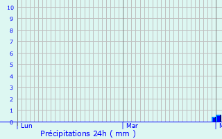 Graphique des précipitations prvues pour Monselice