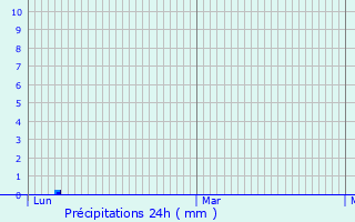 Graphique des précipitations prvues pour Saint-Wandrille-Ranon