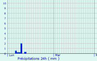 Graphique des précipitations prvues pour Causse-de-la-Selle