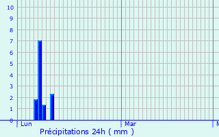 Graphique des précipitations prvues pour Les Salles-du-Gardon