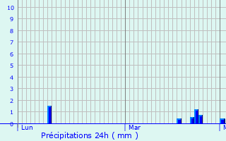 Graphique des précipitations prvues pour Christnach