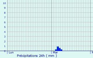 Graphique des précipitations prvues pour Les Brviaires