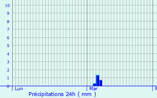 Graphique des précipitations prvues pour Vendme