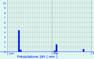 Graphique des précipitations prvues pour Limetz-Villez