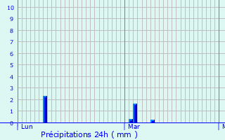 Graphique des précipitations prvues pour Bennecourt
