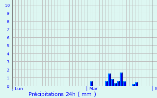 Graphique des précipitations prvues pour Godewaersvelde