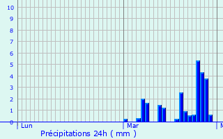 Graphique des précipitations prvues pour La Rochegiron