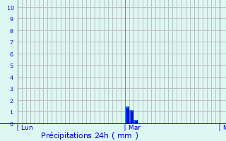 Graphique des précipitations prvues pour La Suze-sur-Sarthe
