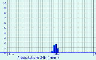Graphique des précipitations prvues pour Saint-Germain-du-Corbis