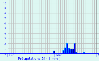 Graphique des précipitations prvues pour Wimille