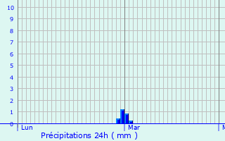 Graphique des précipitations prvues pour Bromont-Lamothe