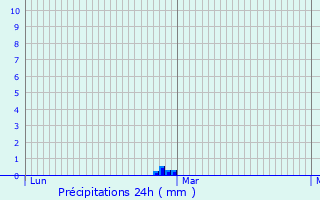 Graphique des précipitations prvues pour Sauvagny
