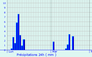 Graphique des précipitations prvues pour Loudun