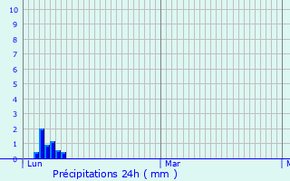 Graphique des précipitations prvues pour La Roque-Sainte-Marguerite