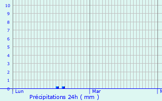 Graphique des précipitations prvues pour Sommerviller