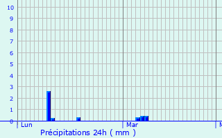 Graphique des précipitations prvues pour Alfortville