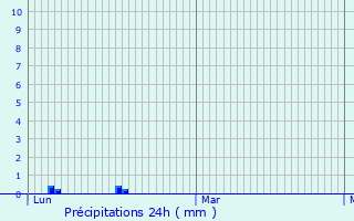 Graphique des précipitations prvues pour Saint-Julien-en-Genevois