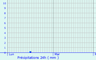 Graphique des précipitations prvues pour Sochaux