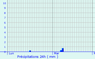 Graphique des précipitations prvues pour Brtigny-sur-Orge