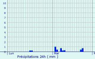 Graphique des précipitations prvues pour Pont-de-l