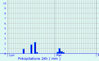 Graphique des précipitations prvues pour Neauphlette
