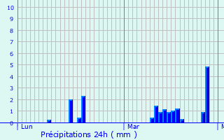 Graphique des précipitations prvues pour Montigny-sous-Marle