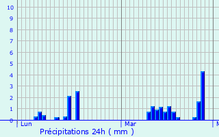 Graphique des précipitations prvues pour Sons-et-Ronchres