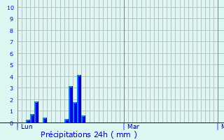 Graphique des précipitations prvues pour Brenthonne