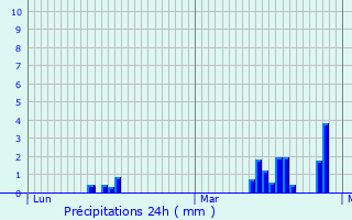 Graphique des précipitations prvues pour Liessies