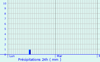 Graphique des précipitations prvues pour Bilderstoeckchen