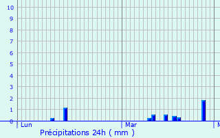 Graphique des précipitations prvues pour Aguilcourt