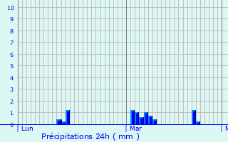 Graphique des précipitations prvues pour Franqueville-Saint-Pierre