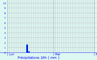 Graphique des précipitations prvues pour Neuville-sur-Sane