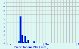 Graphique des précipitations prvues pour Domne