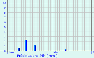 Graphique des précipitations prvues pour Villabon