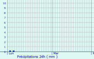 Graphique des précipitations prvues pour Montmahoux
