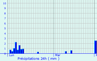 Graphique des précipitations prvues pour Merksplas