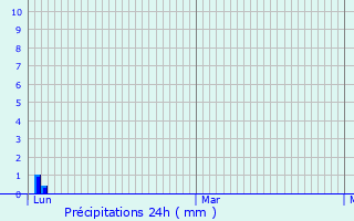 Graphique des précipitations prvues pour Montauban