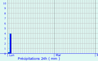 Graphique des précipitations prvues pour Pradre-les-Bourguets