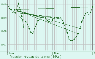 Graphe de la pression atmosphrique prvue pour Menetou-Salon