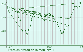 Graphe de la pression atmosphrique prvue pour Saint-Aignan-des-Noyers